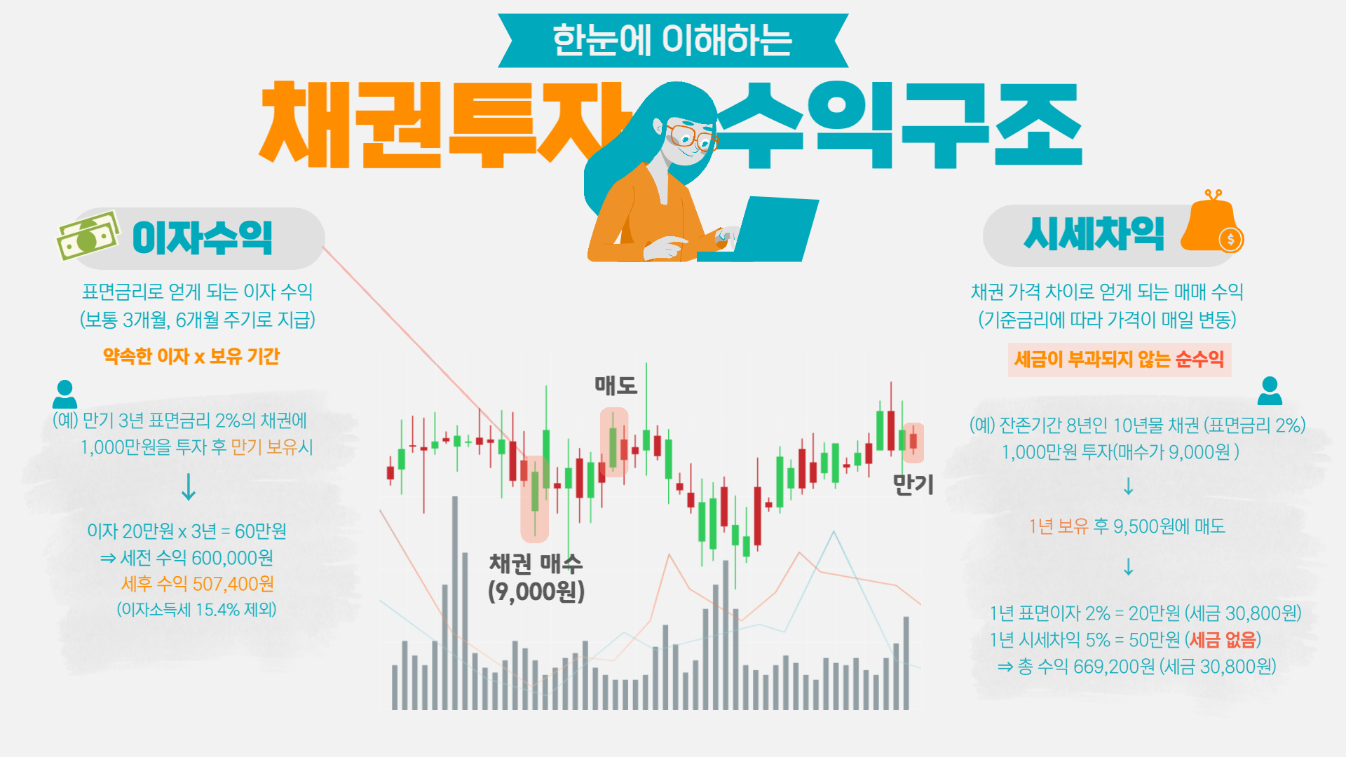 채권투자가이드 – 채권수익구조