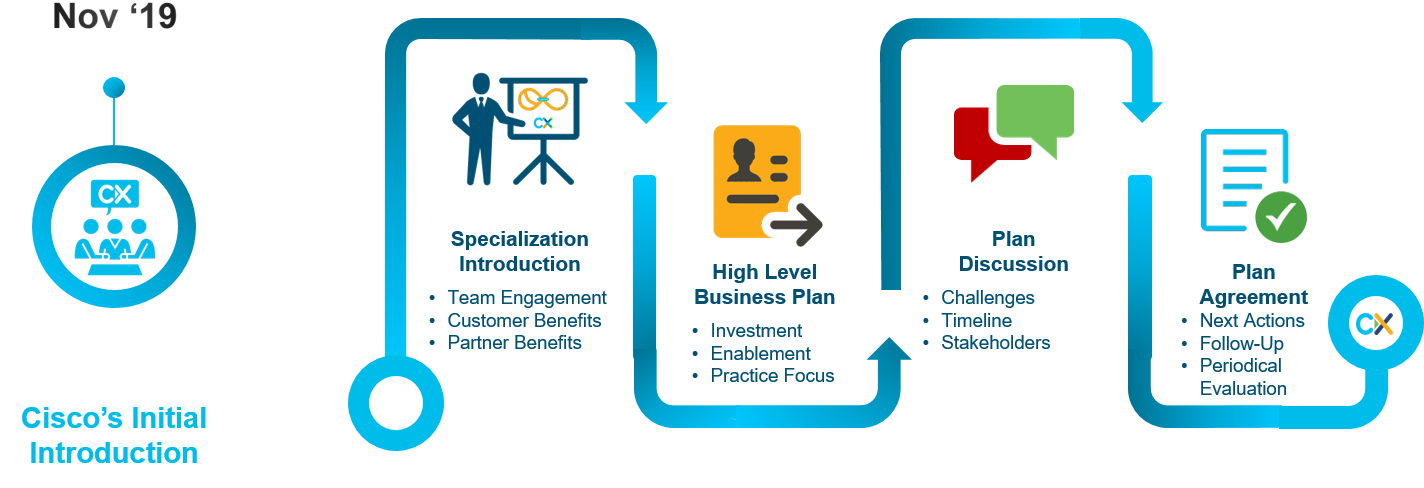Cisco Customer Experience - SP² CONNECT