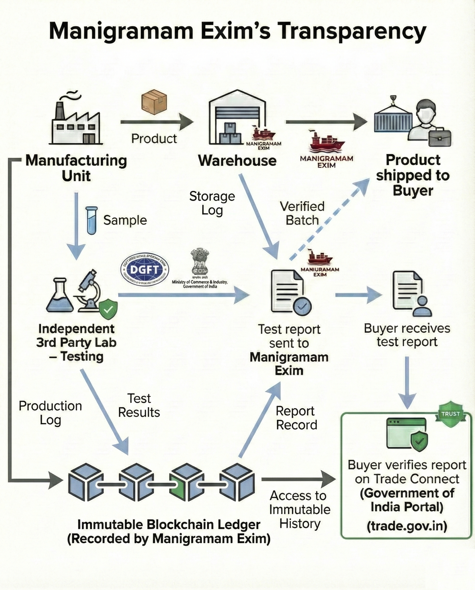 Quality and transparency in trade
