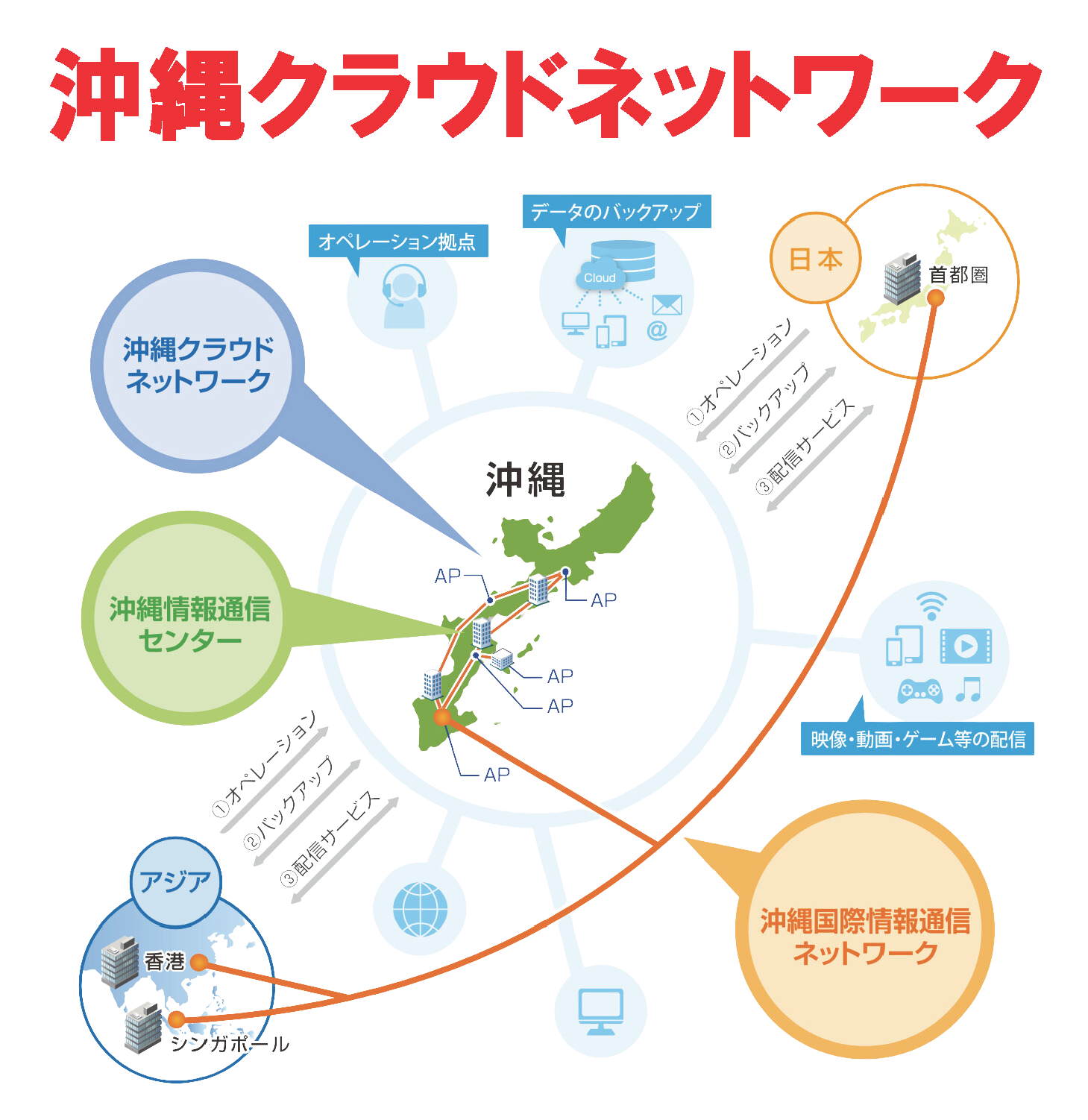 沖縄クラウドネットワーク