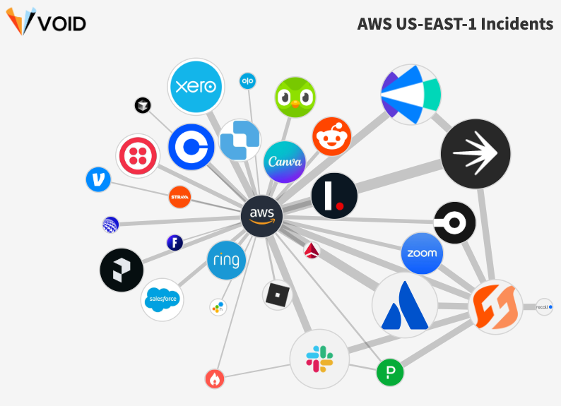 Graph Api Outage AWS 2025 Outage Network Graph