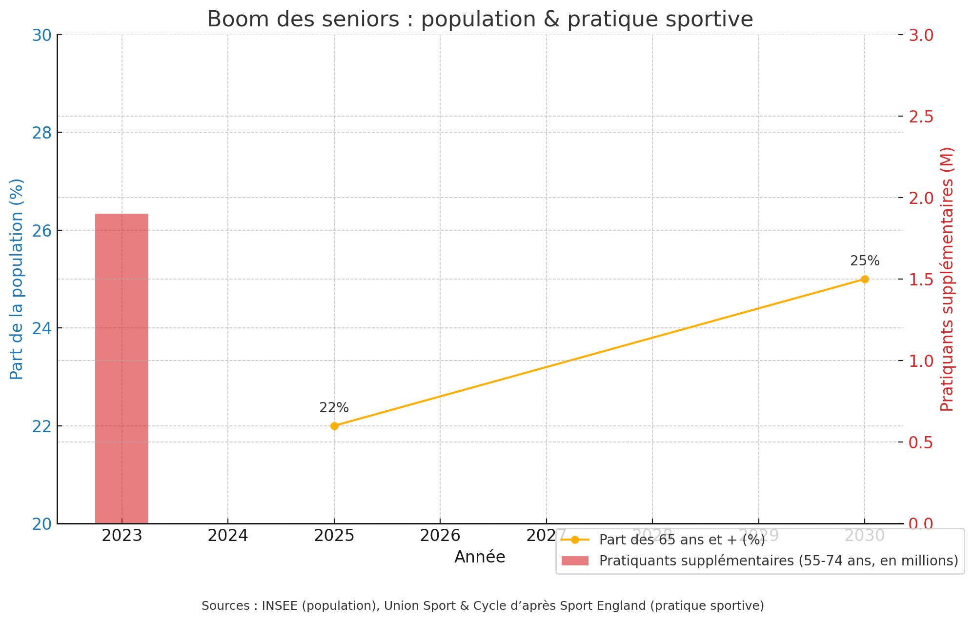 Boom des seniors : population & pratique sportive